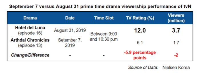 Канал tvN потерял 2 миллиона зрителей, сменив "Отель дель Луна" на "Хроники Асадаля"