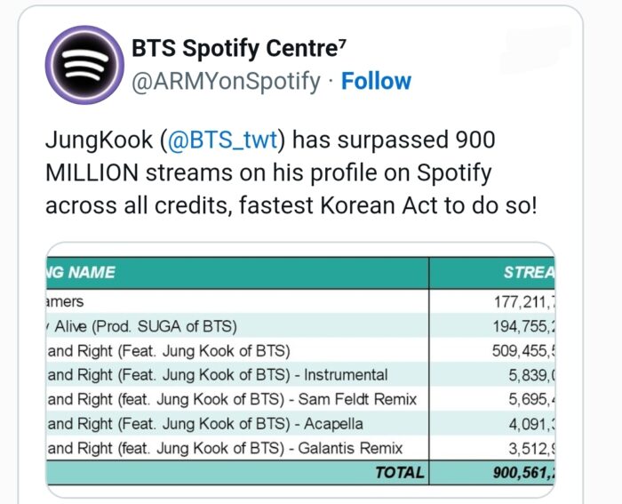 Чонгук из BTS побил очередной рекорд, добившись 900 млн. прослушиваний на Spotify быстрее всех остальных корейских артистов