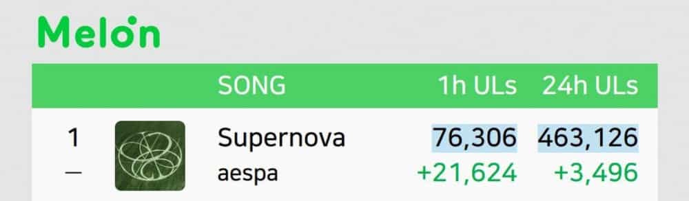 Хит aespa «Supernova» добивается впечатляющих успехов в чартах в Корее и за рубежом