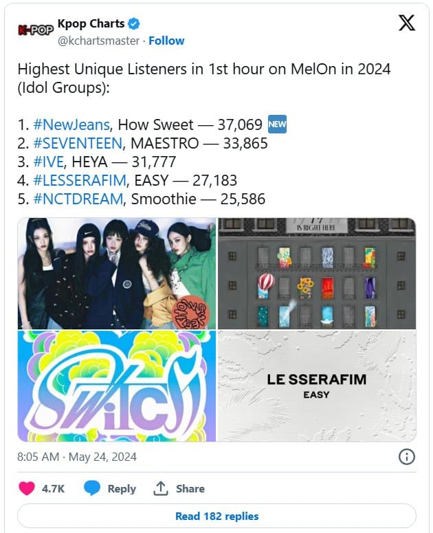 Новый сингл NewJeans «How Sweet» вошел в Melon Top 100 под №7 + привлек наибольшее количество уникальных слушателей на Melon в 1-й час среди всех релизов К-поп групп в 2024 году