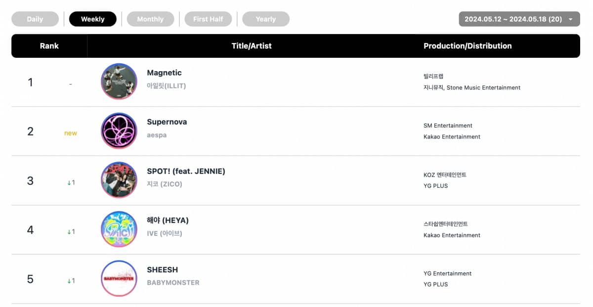 Еженедельные рейтинги Circle Chart за период с 12 по 18 мая 2024 года