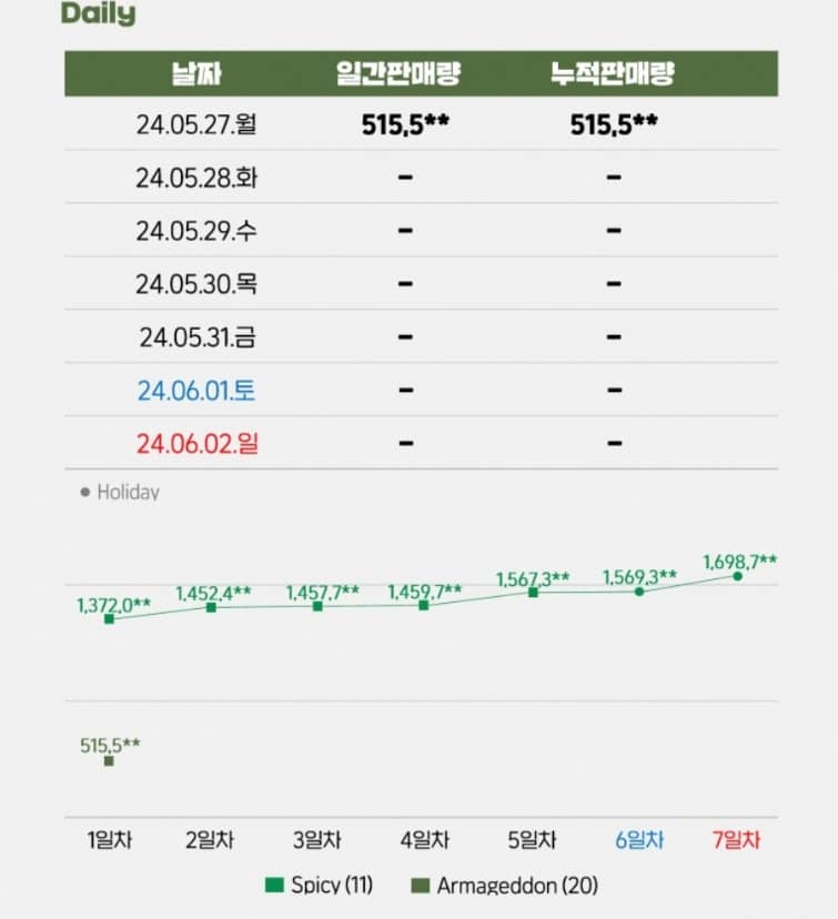 «Armageddon» или настоящая катастрофа? Корейские нетизены ошеломлены обвалом продаж альбома aespa