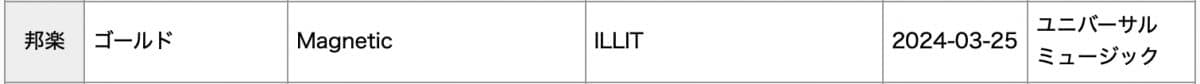 TWICE, Дженни из BLACKPINK, ILLIT, LE SSERAFIM и SEVENTEEN получили платиновые и золотые сертификаты за стриминг в Японии