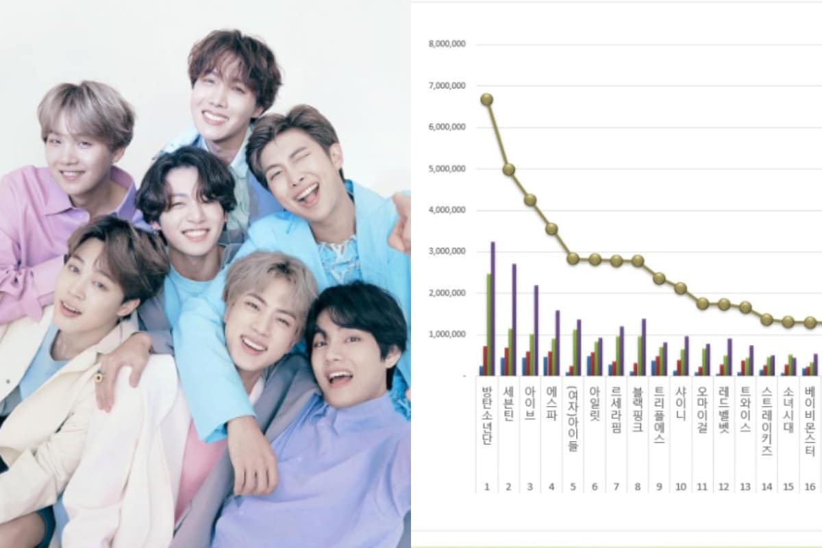 BTS возглавили рейтинг репутации бренда в июне 2024 года, за ними SEVENTEEN и IVE