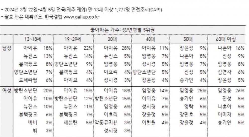 Gallup Korea раскрывает самых популярных певцов в Корее в 2024 году