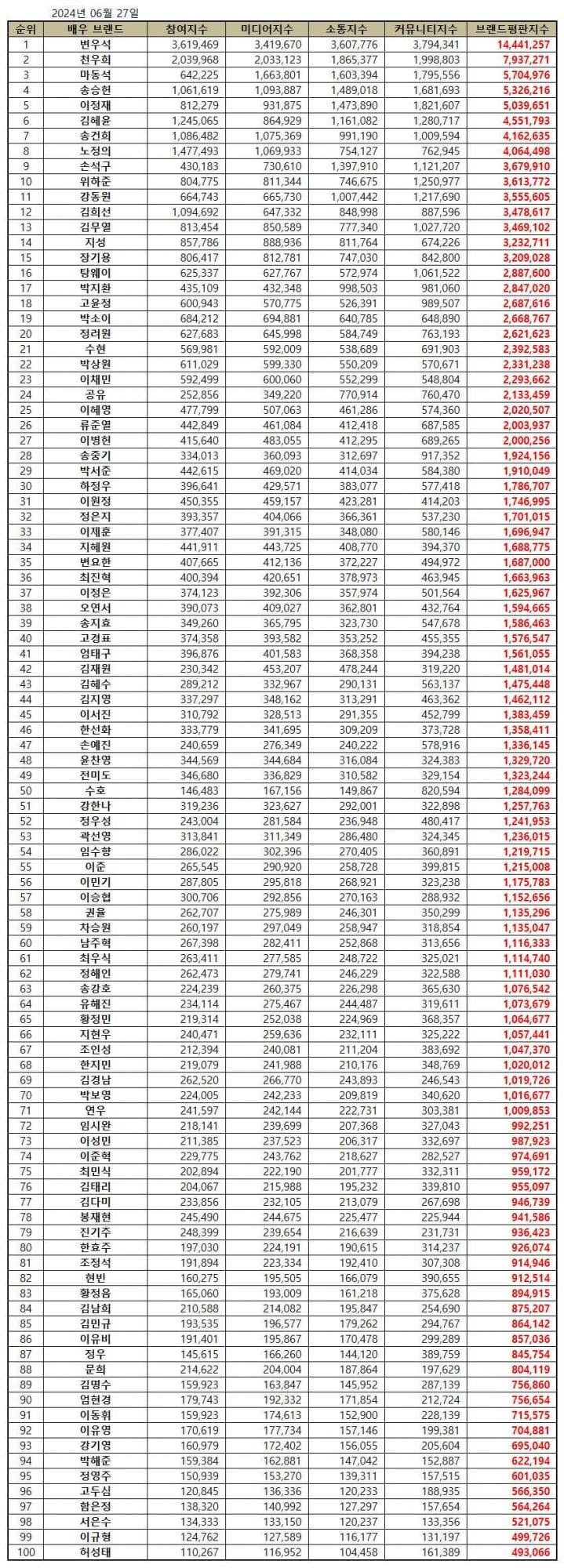 Пён У Сок занял первое место в рейтинге стоимости актерских брендов за июнь, за ним следуют Чон У Хи, Ма Дон Сок и другие