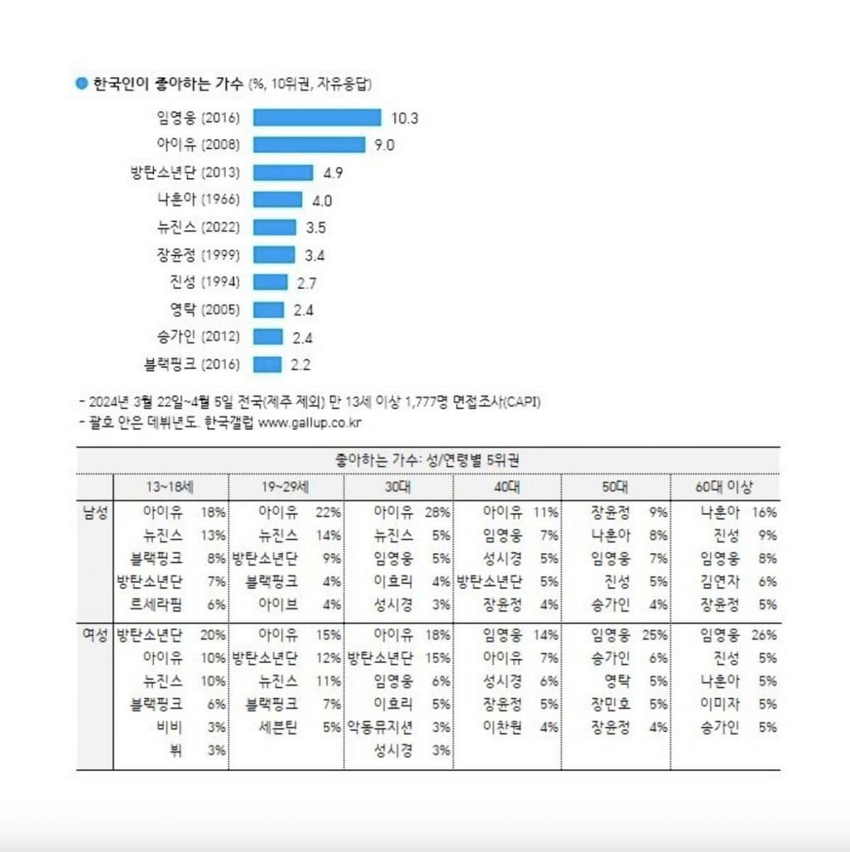 Тэхён единственный из BTS в списке Gallup Korea, составленном на основе опроса общественного мнения