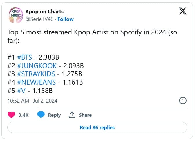 Топ-5 самых прослушиваемых K-pop артистов на Spotify в первой половине 2024 года