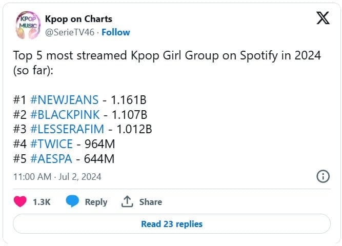 Топ-5 самых прослушиваемых K-pop артистов на Spotify в первой половине 2024 года