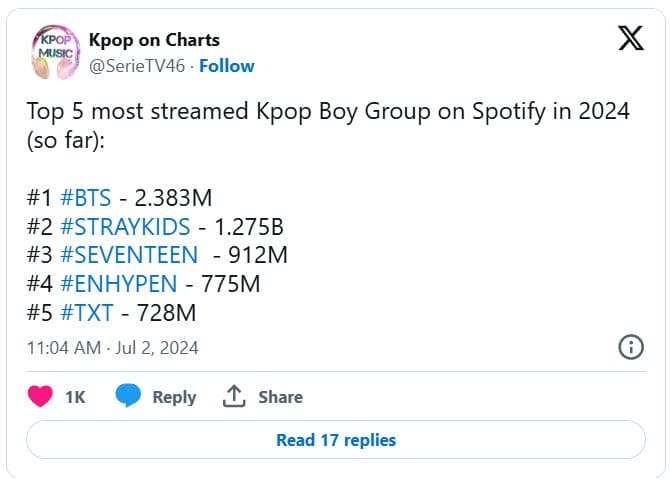 Топ-5 самых прослушиваемых K-pop артистов на Spotify в первой половине 2024 года