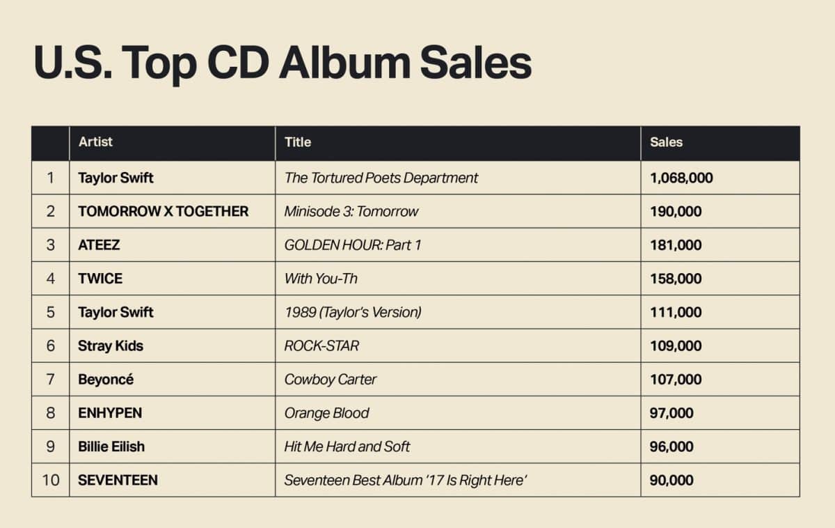 K-Pop артисты заняли 6 мест в списке «Топ-10 самых продаваемых CD-альбомов в США в 1-й половине 2024 года» — TXT, Stray Kids, SEVENTEEN и другие