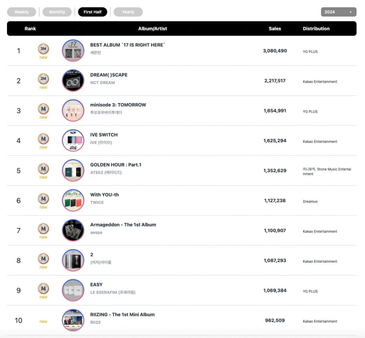 Среднегодовые рейтинги Circle Chart за 1-ю половину 2024 года