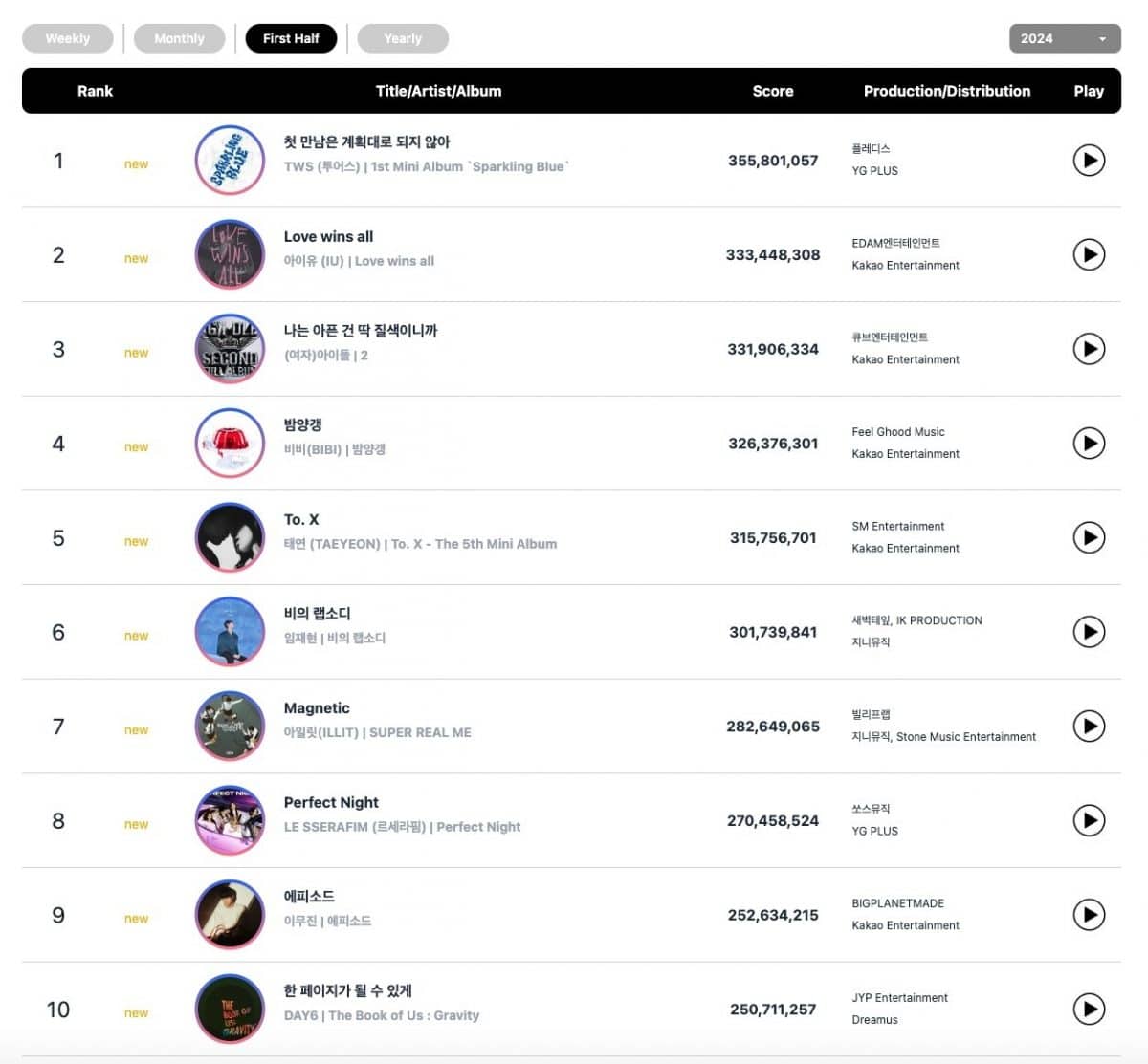 Среднегодовые рейтинги Circle Chart за 1-ю половину 2024 года