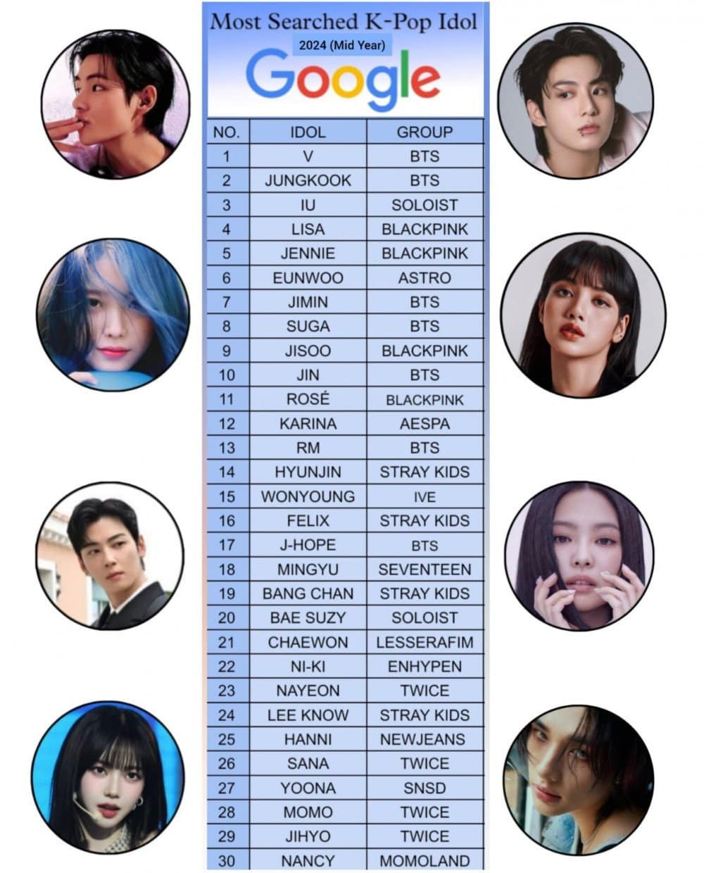 Ви из BTS стал самым запрашиваемым айдолом на Google в первой половине 2024 года