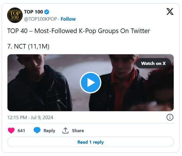 Топ-40 K-pop групп с наибольшим количеством подписчиков в X (Twitter): BTS, TXT, EXO и другие!