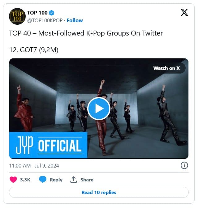 Топ-40 K-pop групп с наибольшим количеством подписчиков в X (Twitter): BTS, TXT, EXO и другие!