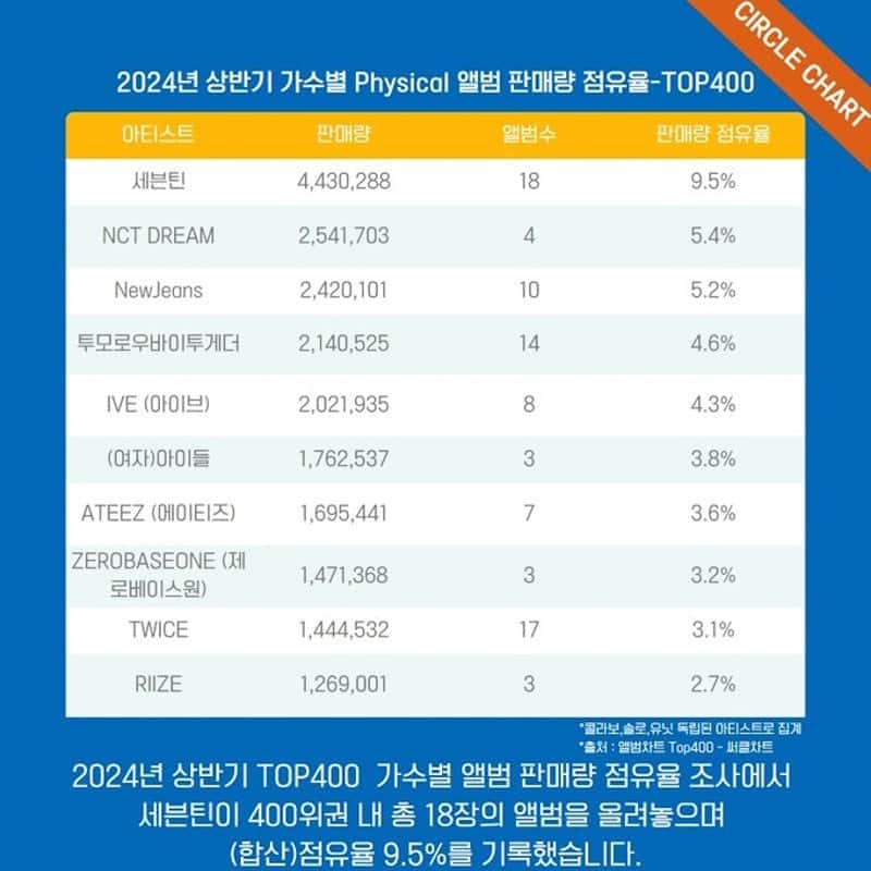 [instiz] Нетизены обсуждают рейтинг продаж альбомов K-Pop групп за первую половину 2024 года