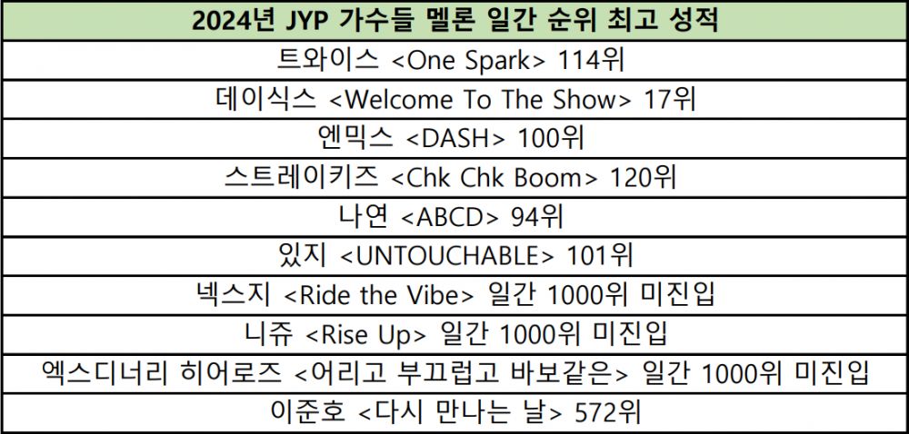 [theqoo] К-нетизены обсуждают не слишком выдающиеся результаты артистов JYP в цифровых чартах Melon в 2024 году