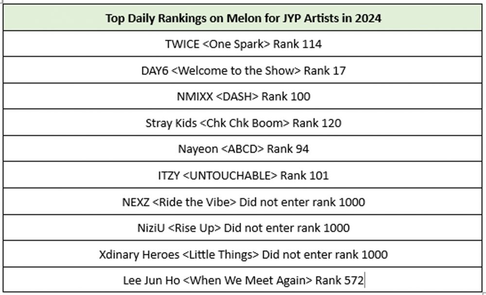 [theqoo] К-нетизены обсуждают не слишком выдающиеся результаты артистов JYP в цифровых чартах Melon в 2024 году