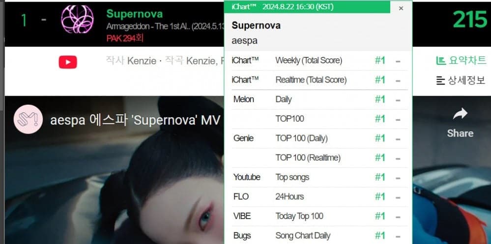 aespa вновь достигли «Perfect All-Kill» с песней «Supernova» через 101 день после релиза