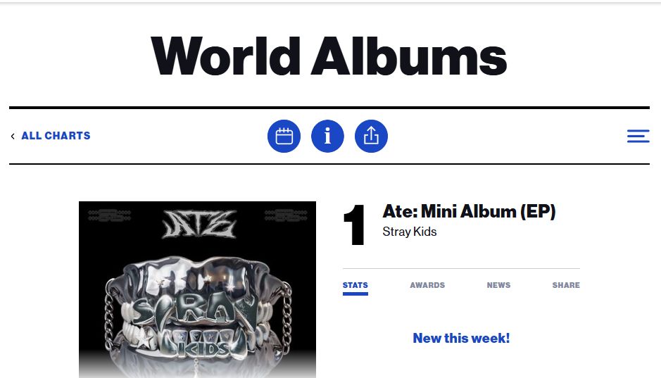 Stray Kids, Чимин из BTS, ENHYPEN, NCT 127, aespa, ATEEZ, TXT и другие заняли высокие места в чарте Billboard World Albums