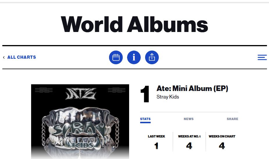 Stray Kids, Чимин из BTS, ENHYPEN, (G)I-DLE, aespa, ATEEZ, Red Velvet, SEVENTEEN, RIIZE и TXT заняли высокие места в Billboard World Albums