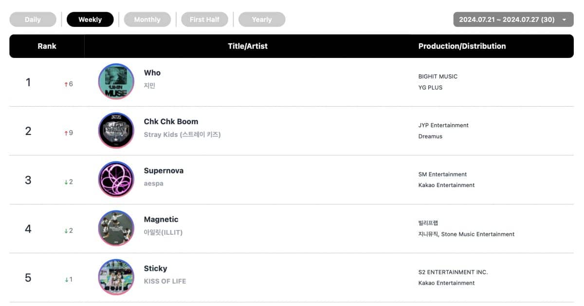 Еженедельные рейтинги Circle Chart за период с 21 по 27 июля 2024 года