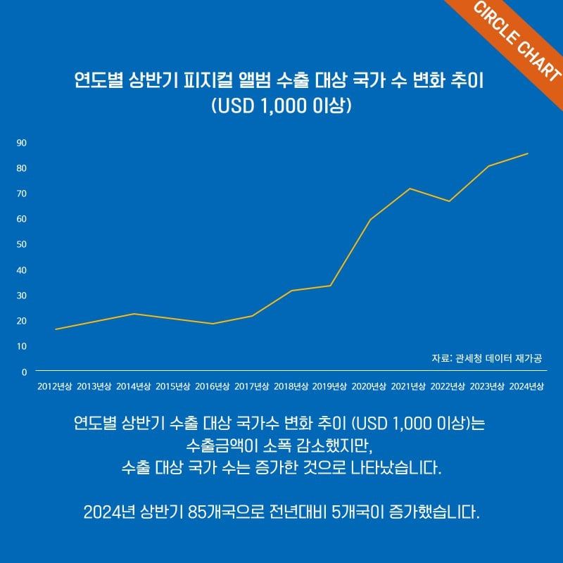 Circle Chart фиксирует снижение продаж K-pop альбомов в первой половине 2024 года