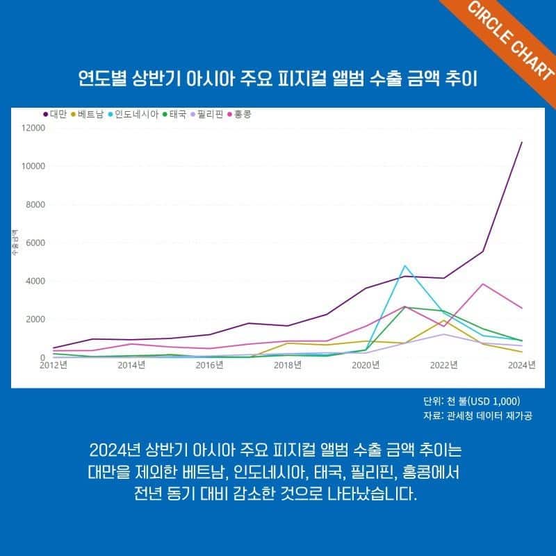 Circle Chart фиксирует снижение продаж K-pop альбомов в первой половине 2024 года