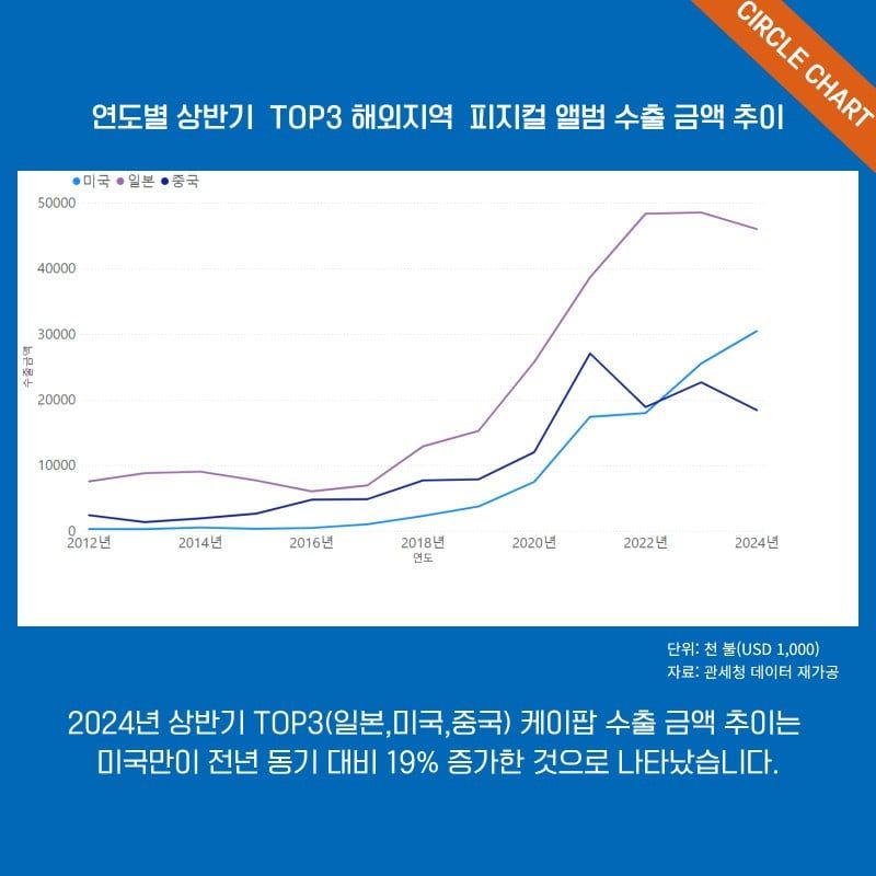 Circle Chart фиксирует снижение продаж K-pop альбомов в первой половине 2024 года