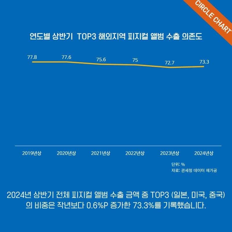 Circle Chart фиксирует снижение продаж K-pop альбомов в первой половине 2024 года