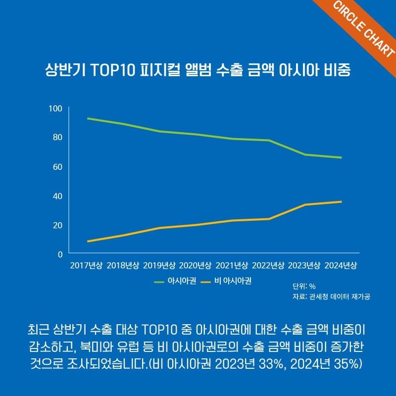 Circle Chart фиксирует снижение продаж K-pop альбомов в первой половине 2024 года