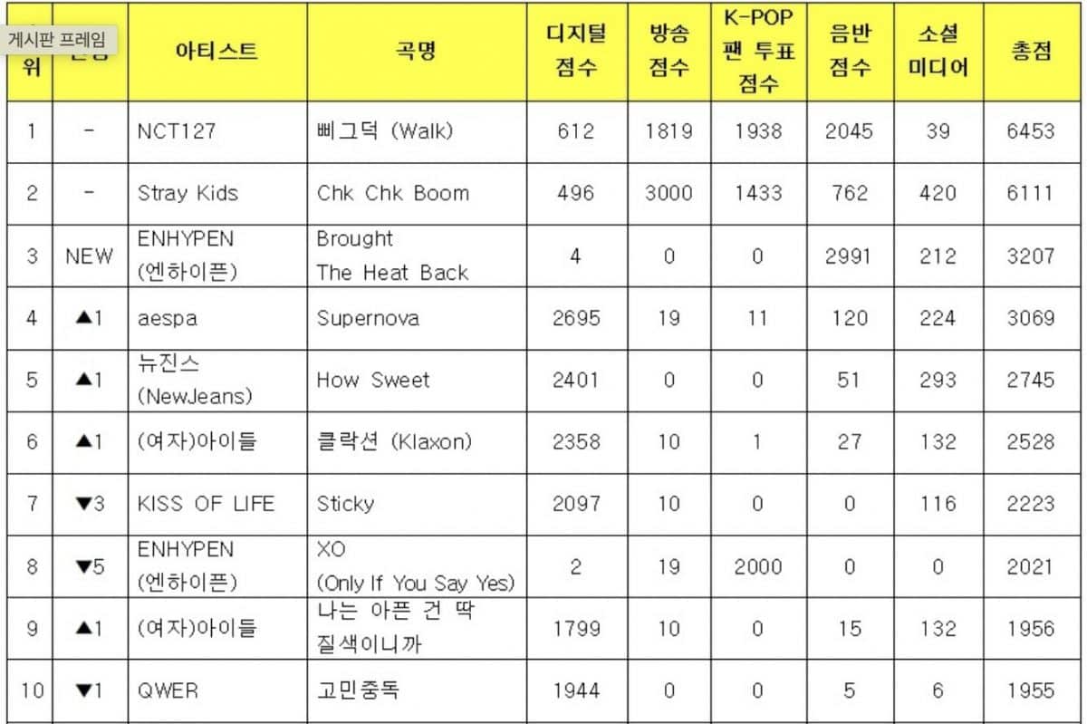 NCT 127 одержали 2-ю победу с "Walk" на "Music Bank"