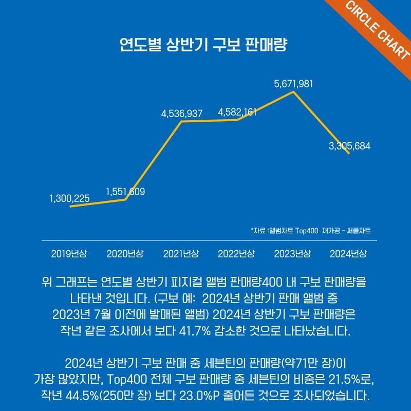 Circle Chart фиксирует снижение продаж K-pop альбомов в первой половине 2024 года