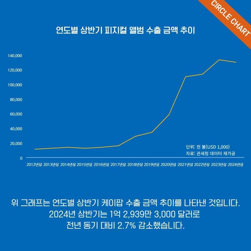 Circle Chart фиксирует снижение продаж K-pop альбомов в первой половине 2024 года