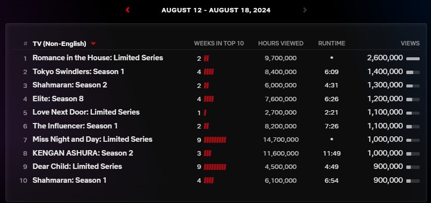 Дорама «Сын маминой подруги» заняла 5-е место в глобальном рейтинге Netflix среди неанглоязычных сериалов