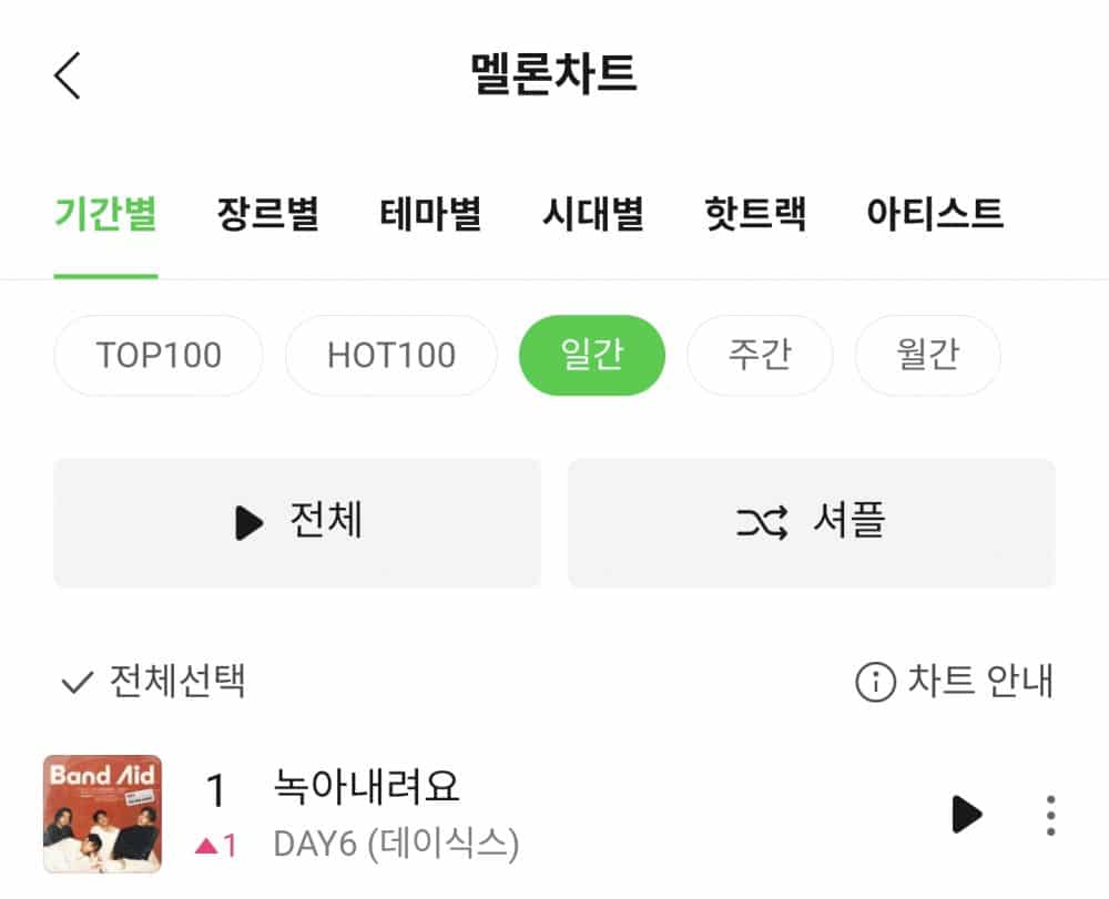 DAY6 впервые заняли 1-е место в Melon Daily Chart спустя 9 лет после дебюта