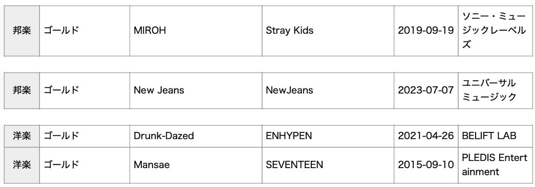 Stray Kids, NewJeans, ENHYPEN и SEVENTEEN получили золотые сертификаты RIAJ за стриминг в Японии