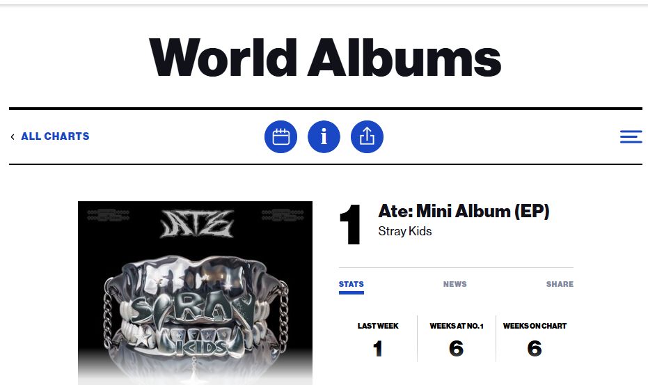 Stray Kids, Чимин, ENHYPEN, NMIXX, aespa, SEVENTEEN, BTS, NCT 127 и NewJeans вошли в чарт Billboard World Albums