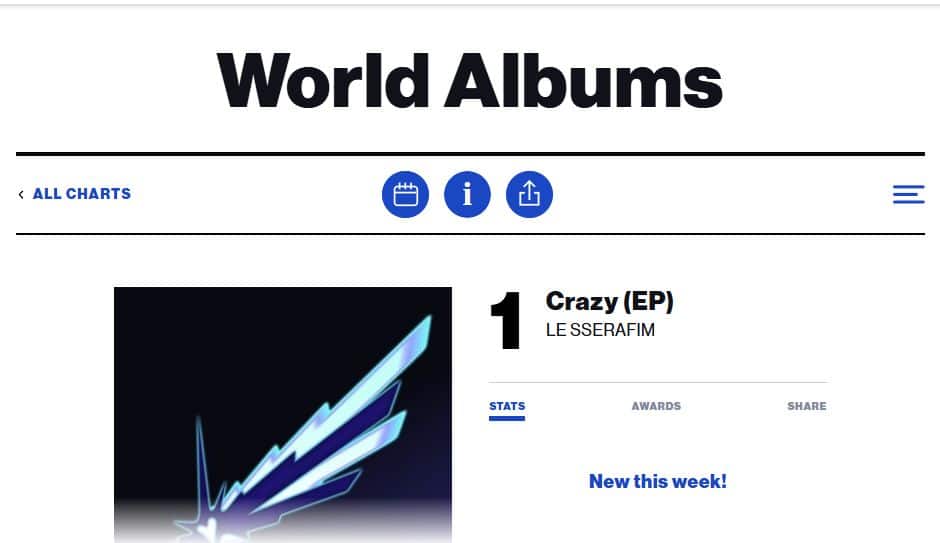 LE SSERAFIM, Stray Kids, Чимин, ENHYPEN, BTS, aespa, SEVENTEEN, TXT, NewJeans и ATEEZ заняли высокие места в чарте Billboard World Albums