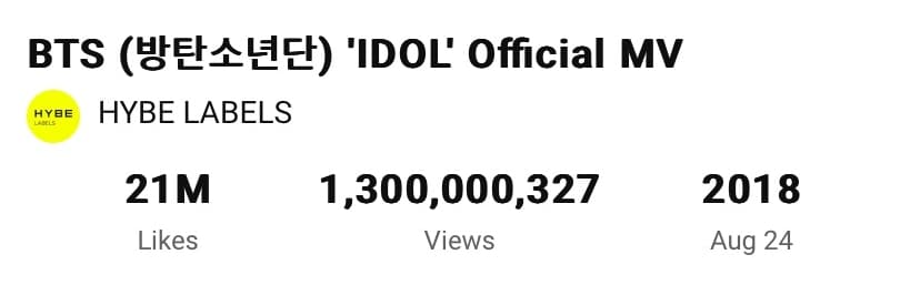 «IDOL» стал пятым клипом BTS, набравшим 1,3 миллиарда просмотров на YouTube