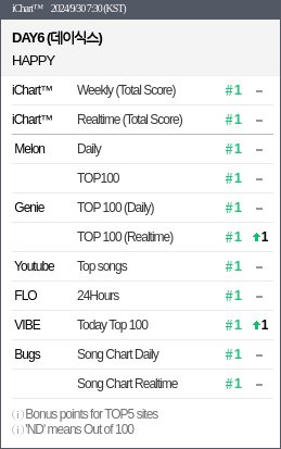 DAY6 впервые в карьере достигли «Perfect All-Kill» с песней «HAPPY»