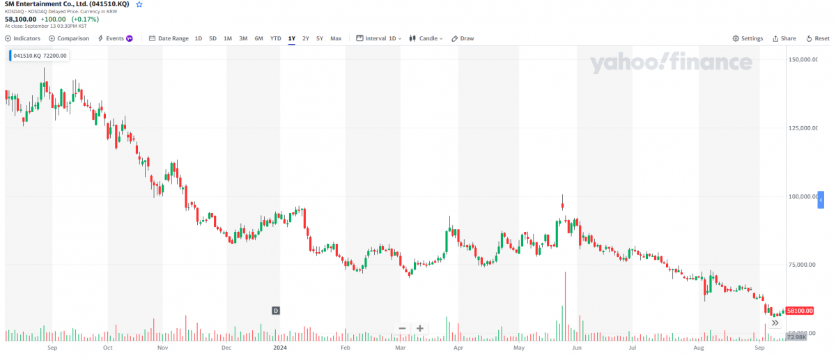 SM Entertainment испытывают трудности из-за падения акций и внутренних проблем на фоне управленческого кризиса