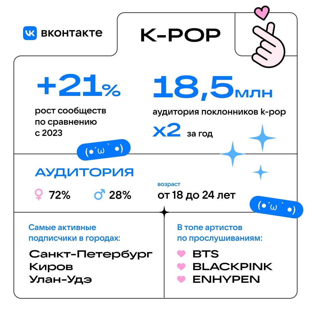 Двукратный рост интереса к K-pop и азиатской культуре: исследование ВКонтакте