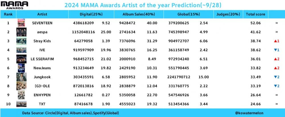 Прогнозы для всех основных категорий премии «MAMA Awards 2024», основанные на результатах выступлений