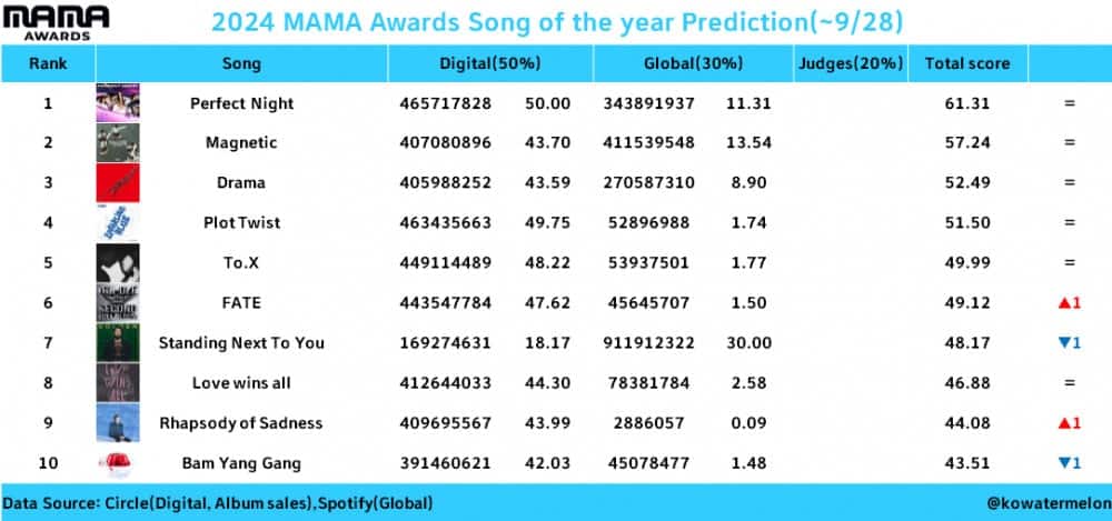 Прогнозы для всех основных категорий премии «MAMA Awards 2024», основанные на результатах выступлений