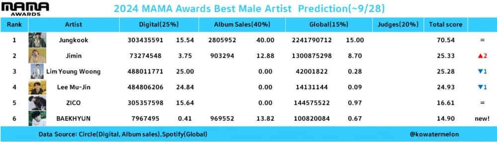 Прогнозы для всех основных категорий премии «MAMA Awards 2024», основанные на результатах выступлений