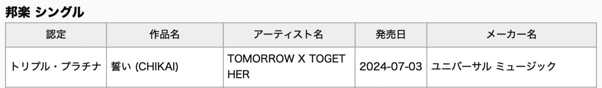 TXT, Ви из BTS, RIIZE, LE SSERAFIM и BOYNEXTDOOR получили платиновые и золотые сертификаты RIAJ в Японии