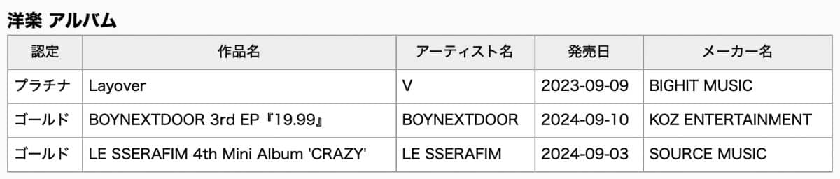 TXT, Ви из BTS, RIIZE, LE SSERAFIM и BOYNEXTDOOR получили платиновые и золотые сертификаты RIAJ в Японии