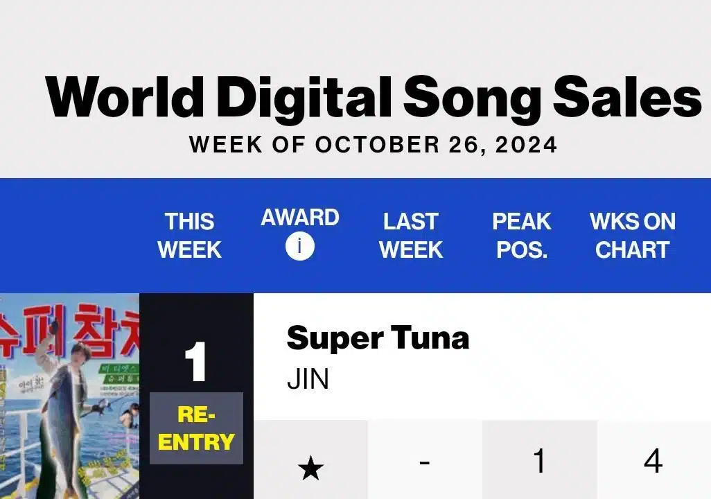 Песня Джина из BTS «Super Tuna» возглавила чарт Billboard World Digital Song Sales + вошла в Global 200